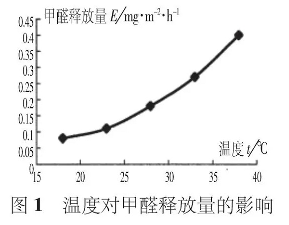 夏季有機(jī)涂料甲醛活躍釋放，而無機(jī)涂料則沒有